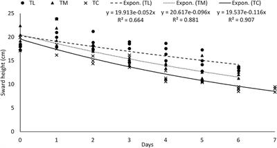 Effect of Post-grazing Sward Height on Ingestive Behavior, Dry Matter Intake, and Milk Production of Holstein Dairy Cows